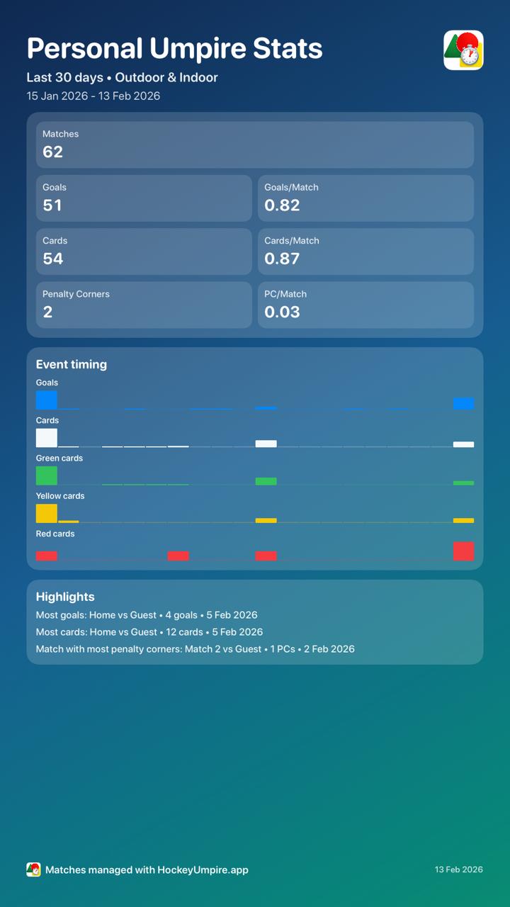 Share your personal umpire stats in the Pro version